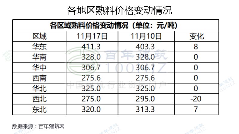 各地區(qū)熟料價格變動情況