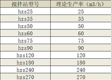 商品混凝土攪拌站產(chǎn)量/型號(hào)都是多少？