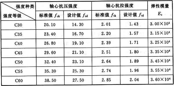 混凝土強(qiáng)度等級